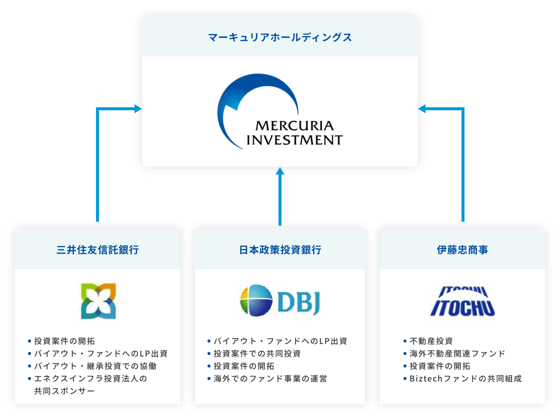 主要株主との連携