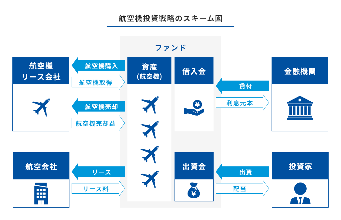 航空機投資戦略のスキーム図