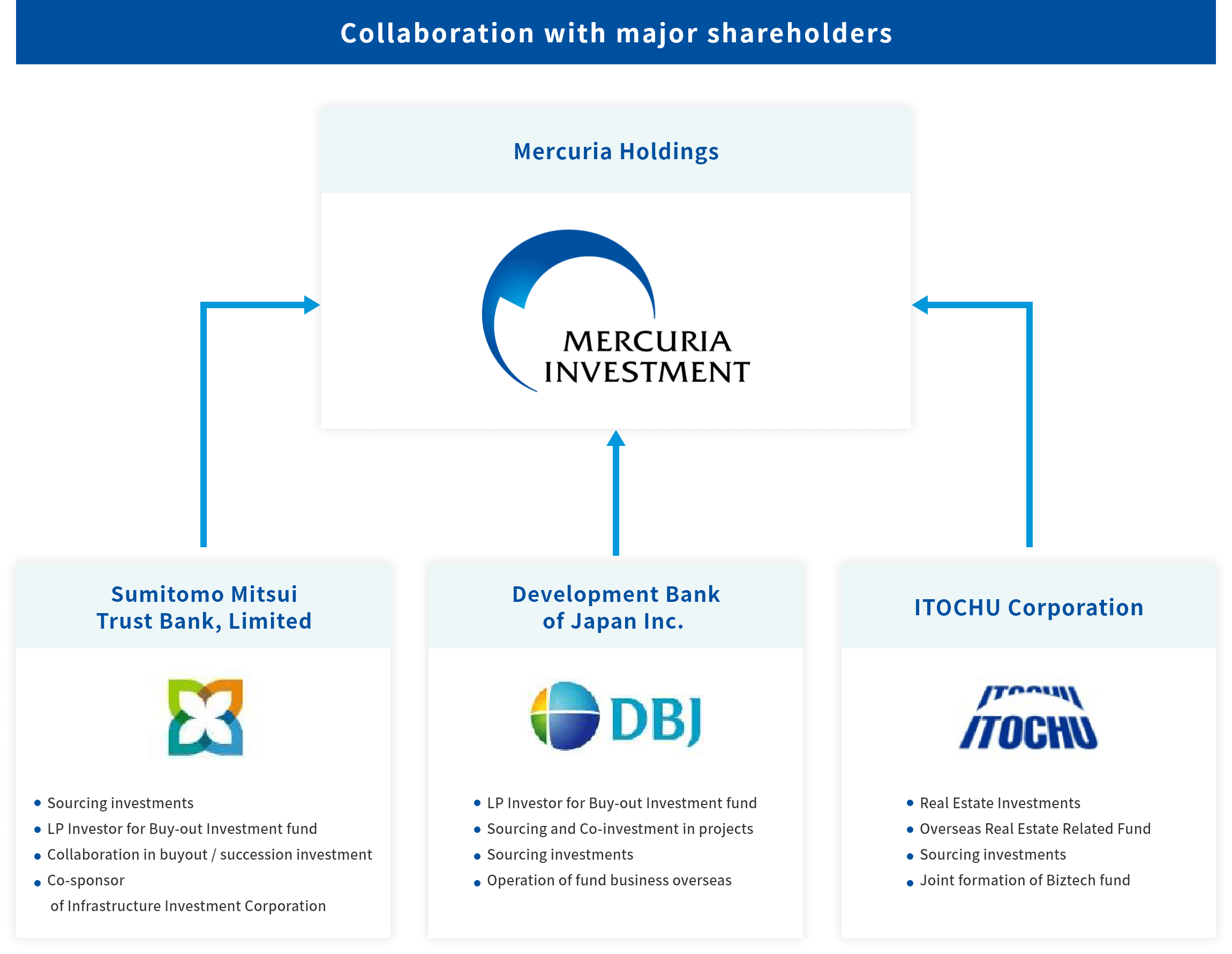 Group Organization Chart