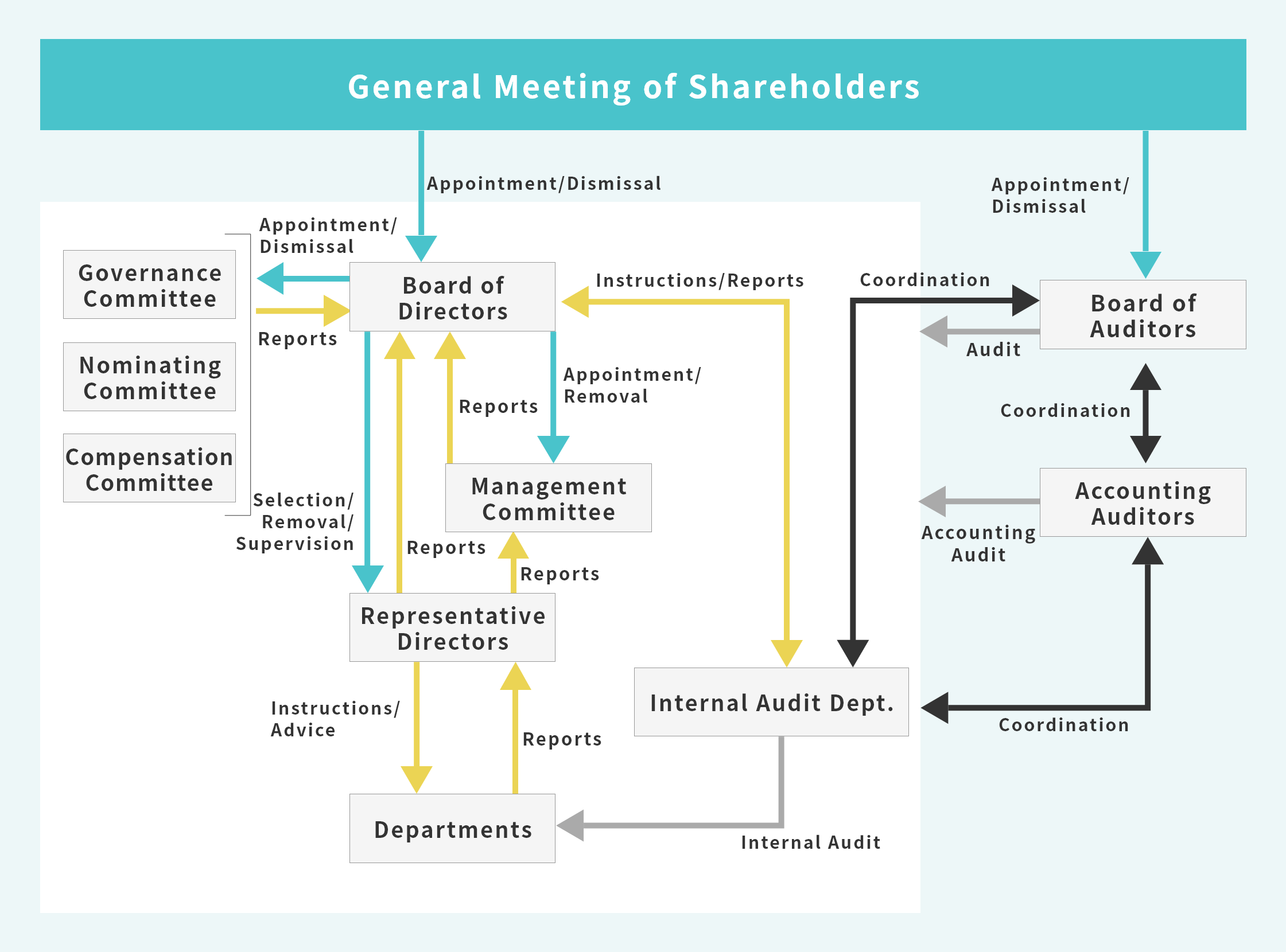  General Meeting of Shareholders