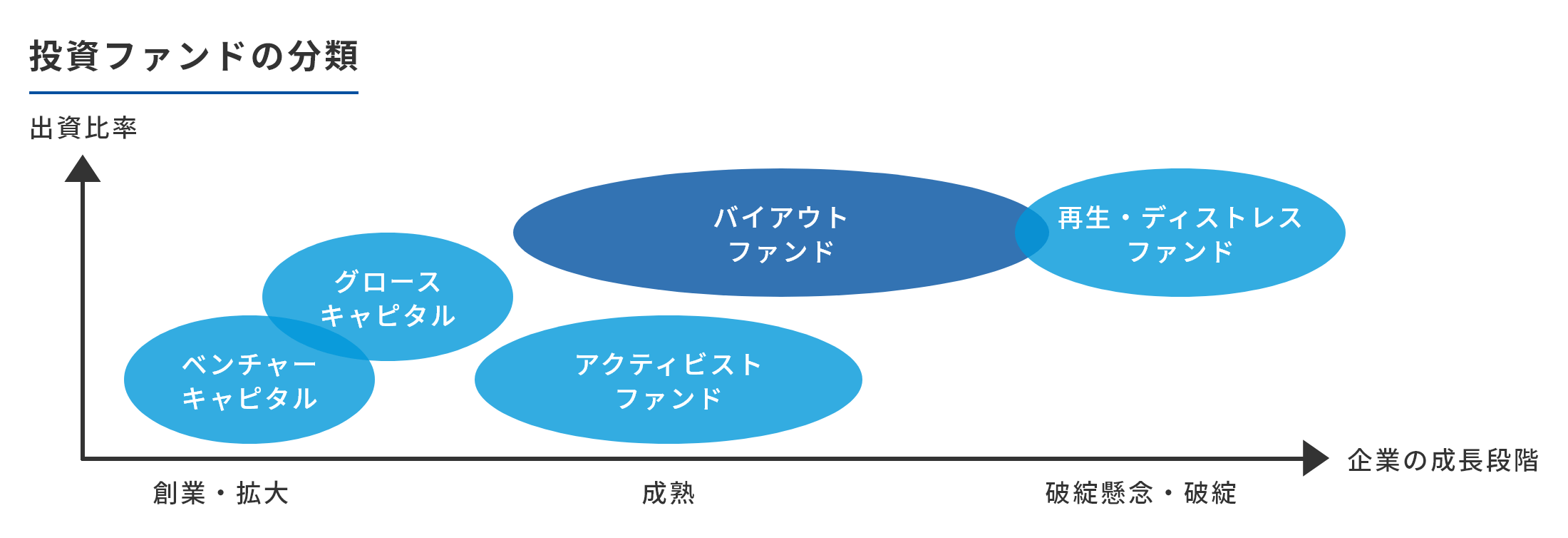 投資ファンドの分類