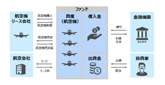 航空機ファンドのスキーム図