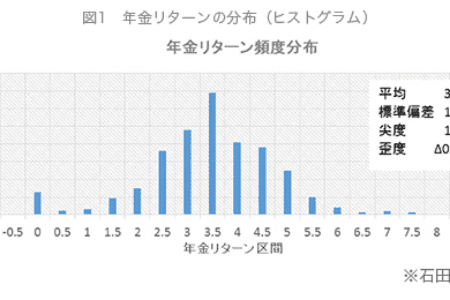 図1　年金リターンの分布（ヒストグラム）