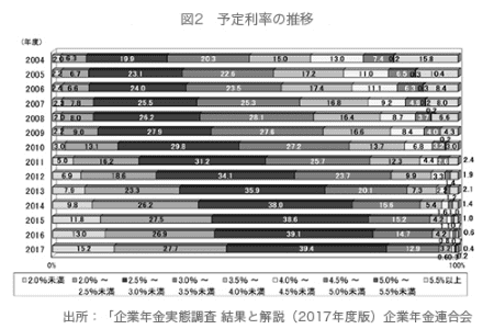 図2　予定利率の推移