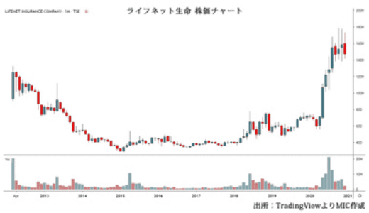 ライフネット生命　株価チャートの図