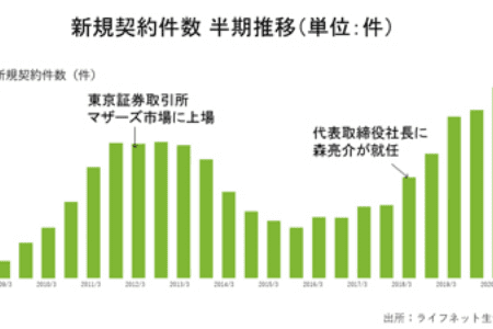 新規契約件数　半期推移（単位：件）の図